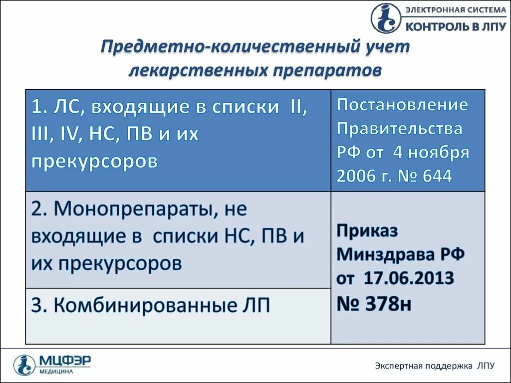 Предметно-количественный учет лекарственных средств. Предметно-количественный учет в аптеке. Предметно-количественный учет лекарственных средств в ЛПУ. Учет лекарственных средств в аптеке.