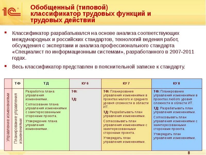 Код труд функции. Классификатор трудовых функций. типовой классификатор это. нарушение трудовых функций.. классификация типовых технологий.