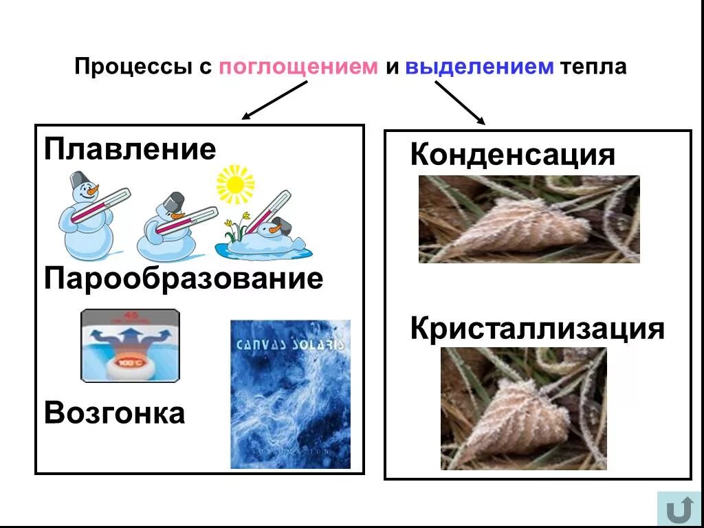 Какой процесс характеризуется поглощением тепла. Процесс поглощения энергии. Процессы с выделением тепла и поглощением. Процесс с поглощением тепла. Процессы протекающие с поглощением тепла.