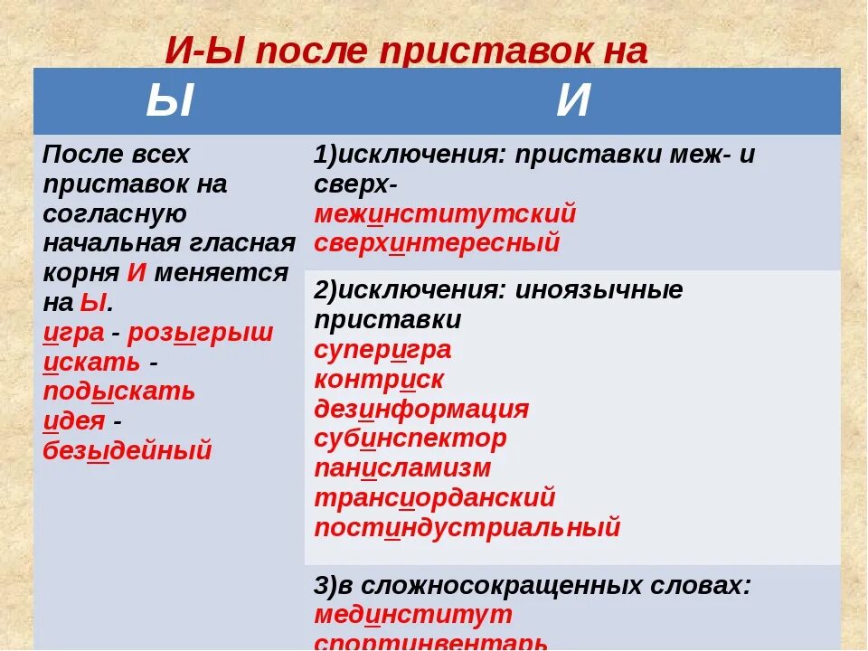 Правило написания ы и и после приставок. Правописание и ы после приставок правило. Правописание гласных и ы после приставок. Правила написания буквы ы и и после приставок. Поменяется как пишется