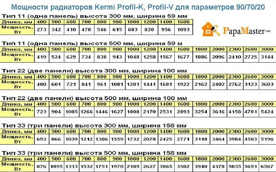 Полная мощность батареи. Как посчитать мощность батареи отопления. Таблица расчета мощности нагрева радиатора отопления. Как посчитать мощность радиатора отопления. Таблица теплоотдачи панельных радиаторов.