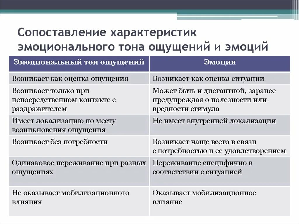 3 характер эмоциональных отношений. Сравнительная характеристика эмоционального тона и эмоций. Сравнительный анализ эмоций и чувств. Сравнение чувств и эмоций таблица. Эмоциональный тон характеристика.