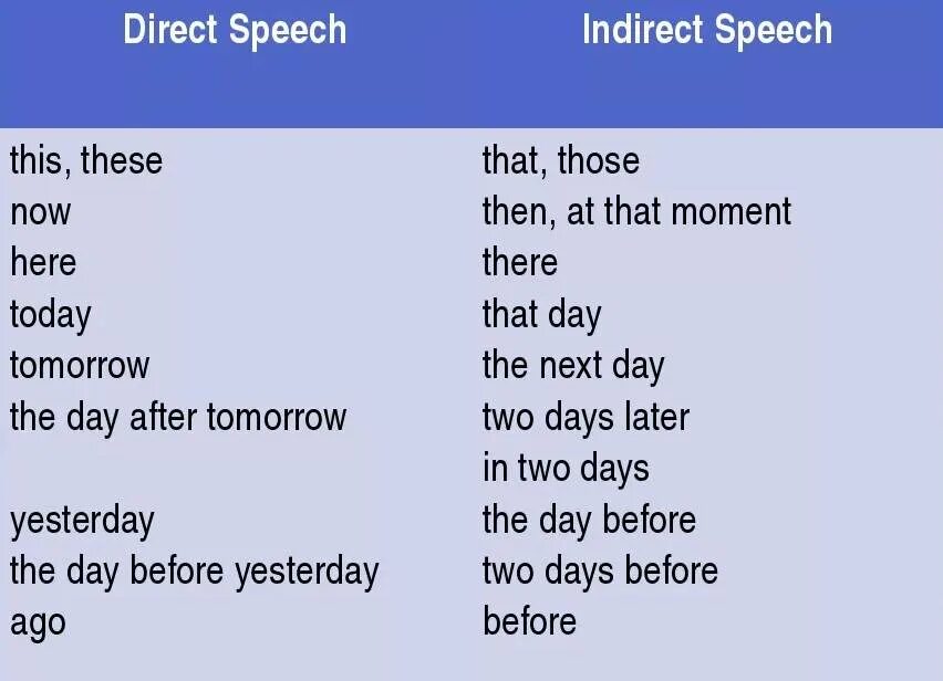 Будущее время косвенная. Direct Speech в английском языке. Indirect Speech таблица. Direct indirect Speech примеры. Direct Speech indirect Speech таблица.