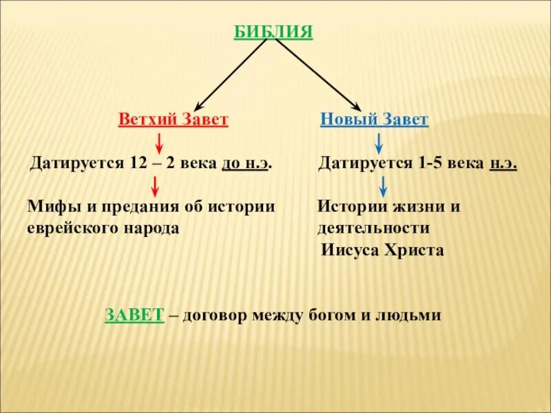 Словосочетание к слову ветхий завет