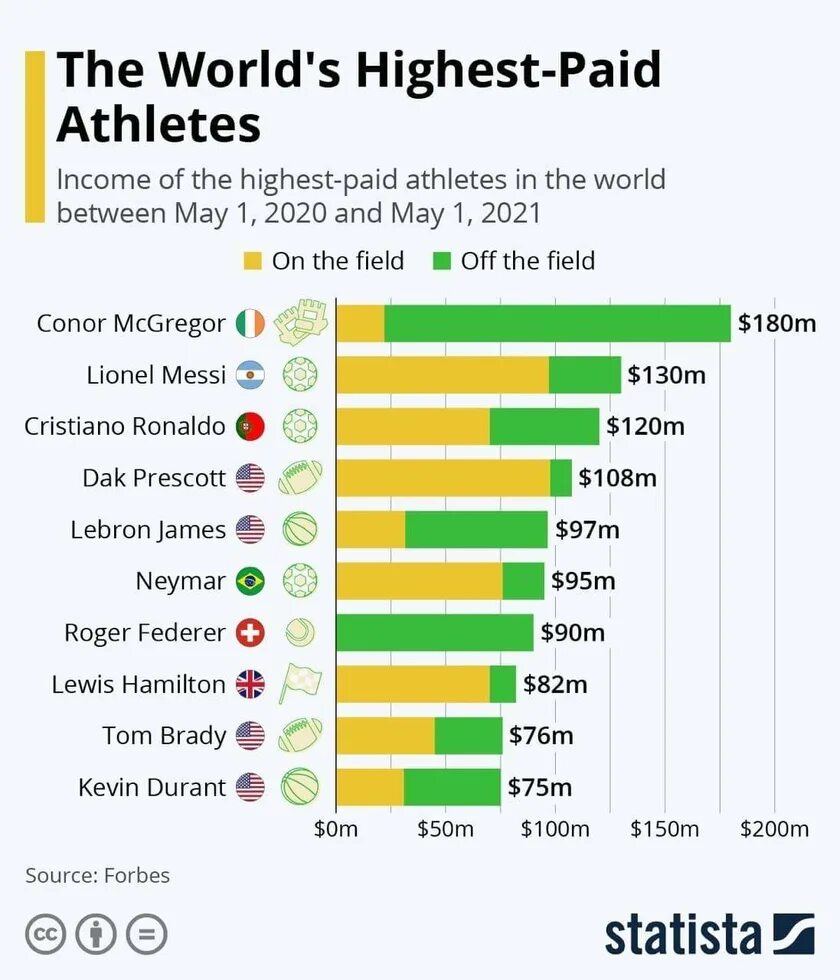 Топ богатых спортсменов. Самый высокооплачиваемый спортсмен в мире 2021. Самый высокооплачиваемый спортсмен в мире 2022. Самые высокооплачиваемые спортсмены 2021. Самые высокооплачиваемые спортсмены 2022.