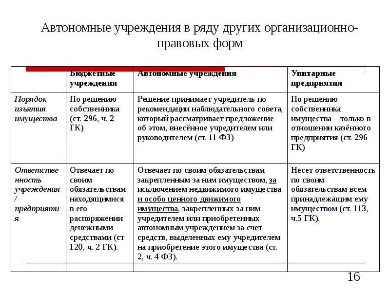 Организационно-правовая форма автономного учреждения. Правовое положение автономного учреждения. Государственное задание автономного учреждения. Организационно-правовая форма казенного учреждения.