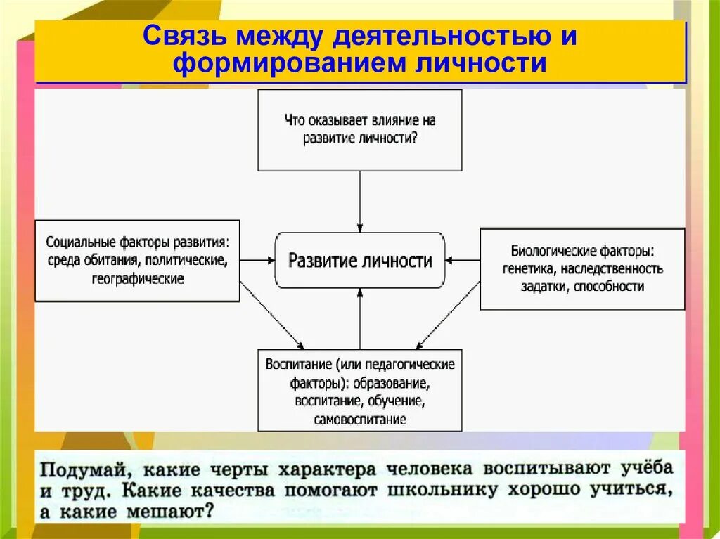 Социальные факторы становления человека. Какова связь между деятельностью и формированием личности. Формирование личности схема. Связь процесса становления личности с деятельностью. Формирование активность деятельность личности.