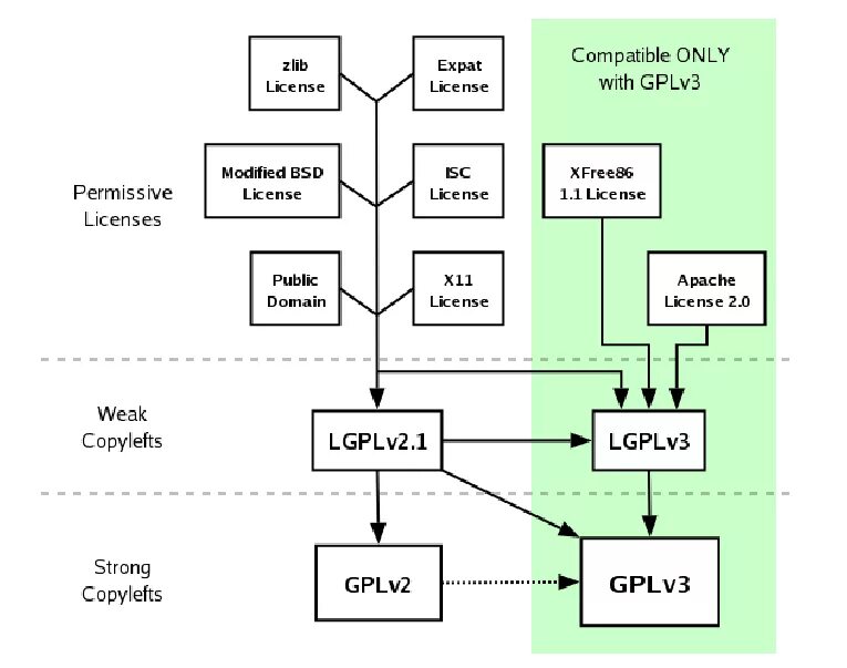 Source license. GNU GPL лицензия. Лицензия GNU General public License что это. Схема Лицензинг. Лицензионная схема это.