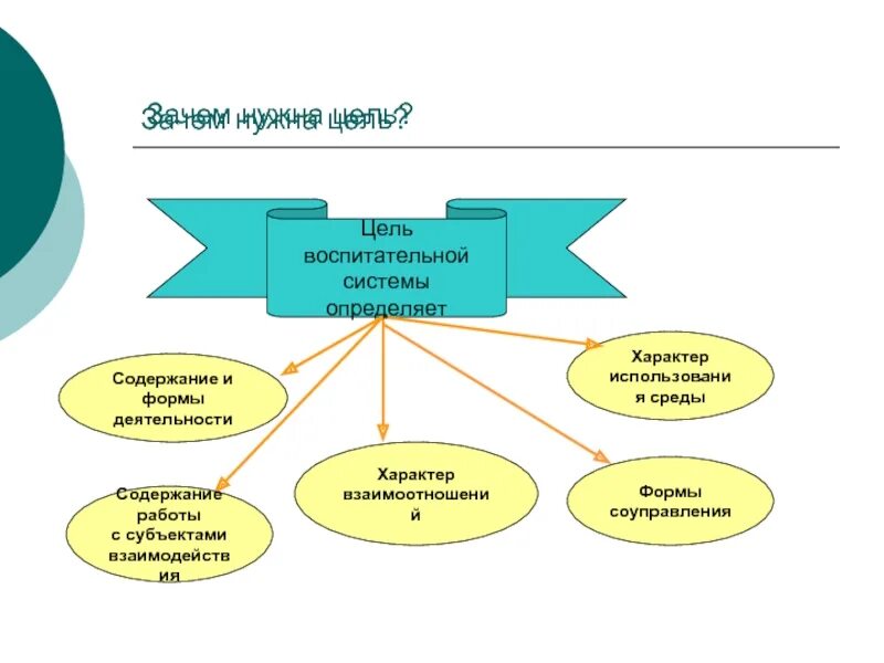 Зачем нужна цель. Зачем человеку нужна цель. Для чего нужна цель в жизни. Цель воспитательной системы. Целей почему е