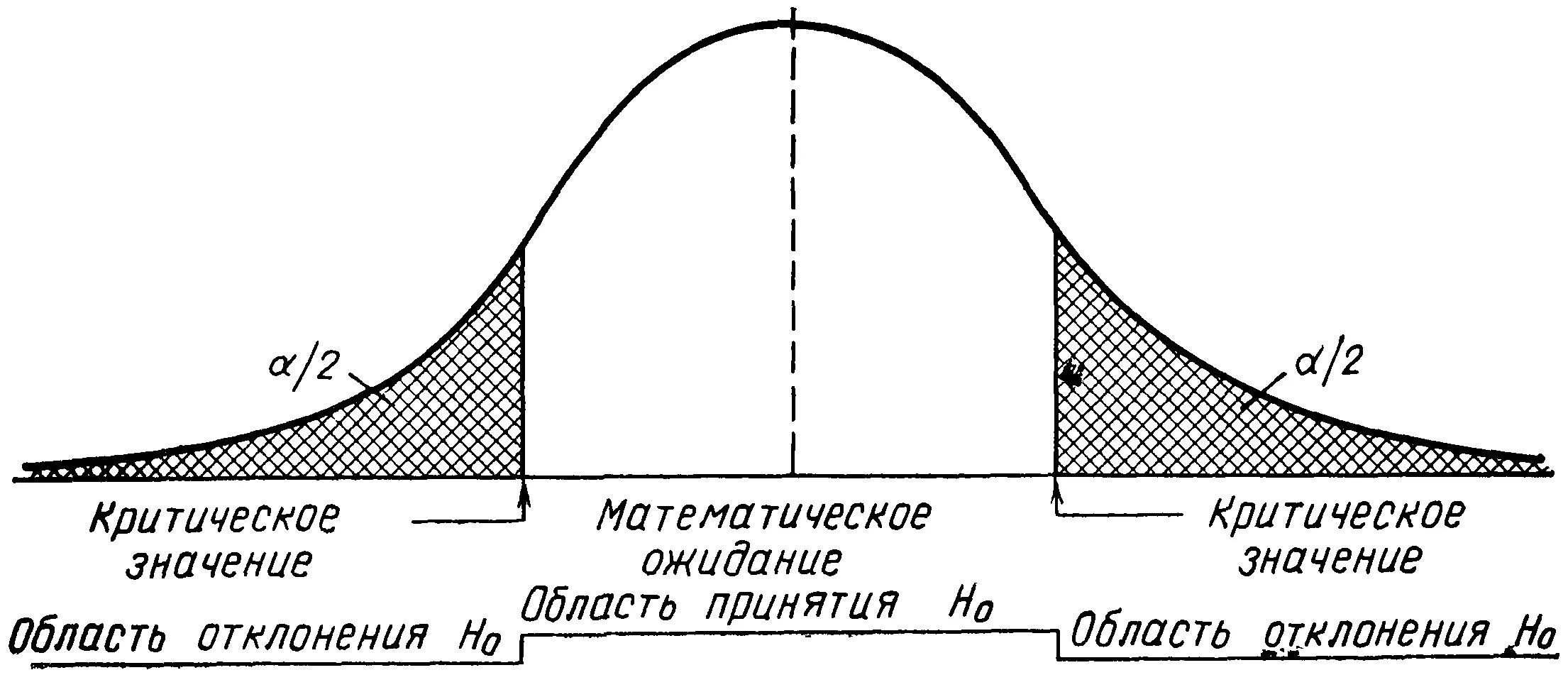 Область принятия. Критическая область. Построение критической области. Критическая область и область принятия гипотезы. Двусторонняя и односторонняя критическая область.