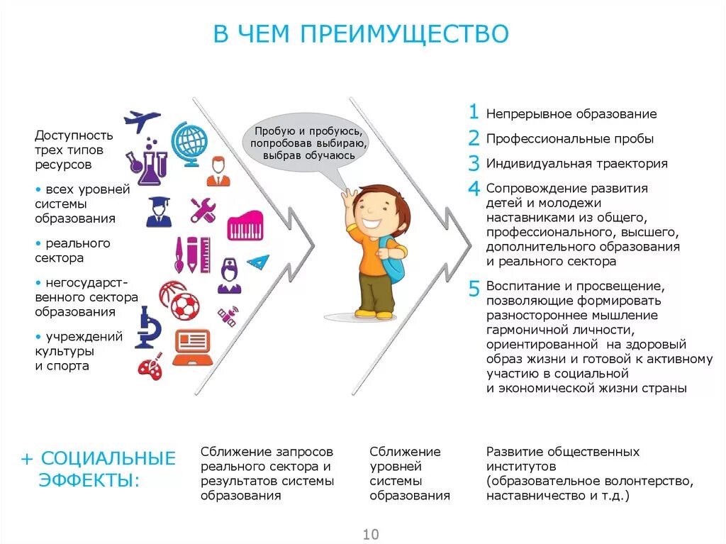 Преимущества дополнительного образования. Преимущества дополнительного образования детей. Приоритетный проект доступное дополнительное образование. Доступность дополнительного образования. Дополнительное образование для каждого ребенка