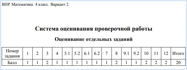 Баллы впр 4 класс математика 2023