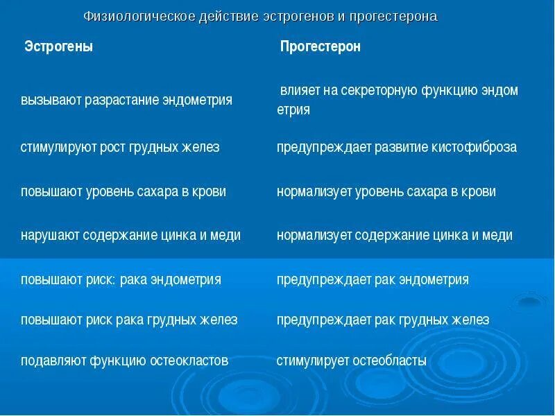 Как понизить прогестерон у женщин. Эстроген и прогестерон. эффекты эстрогена и прогестерона. функции эстрогена и прогестерона. действие эстрогенов и прогестерона.