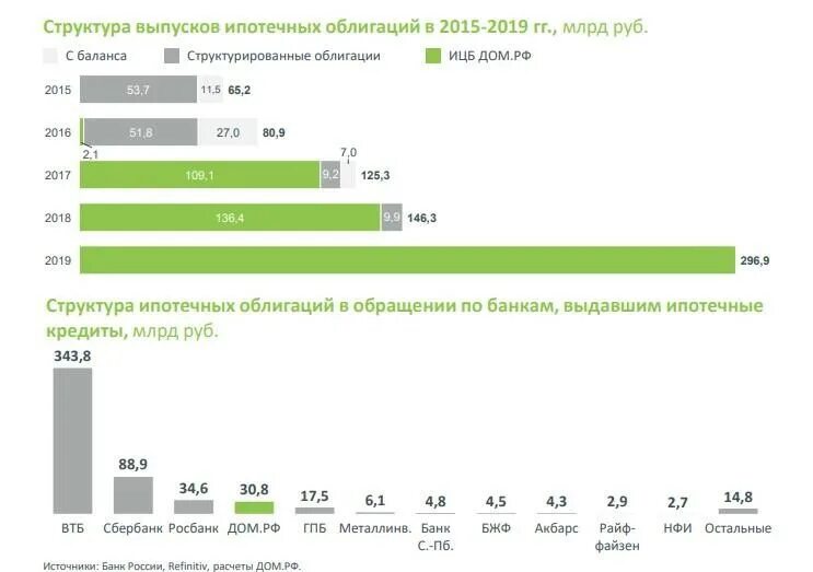 Облигации с ипотечным покрытием. Рынок ипотечных ценных бумаг. Ипотечные облигации. Ипотечные облигации дом РФ. Облигация с ипотечным покрытием.