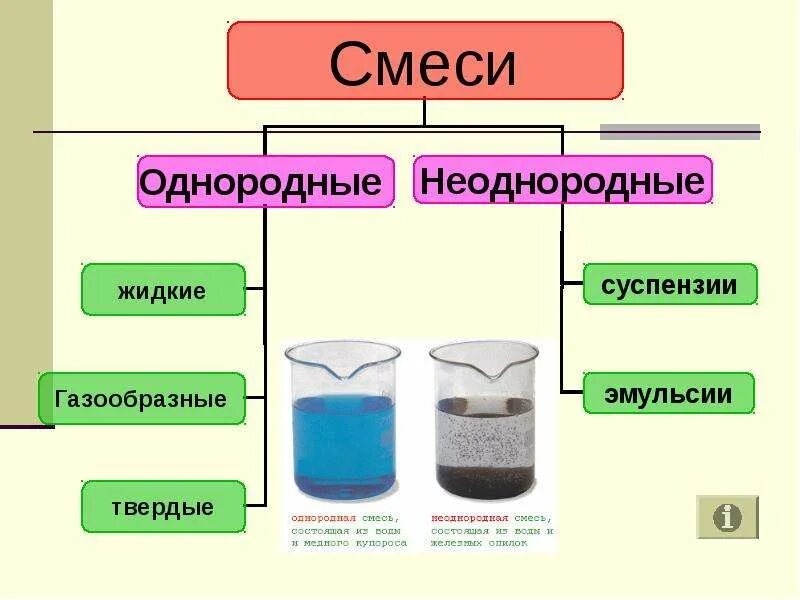 Виды смесей