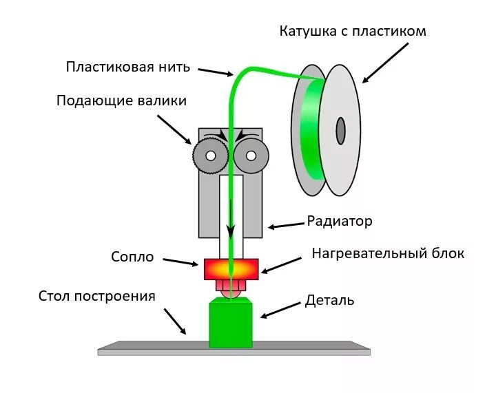 Fdm печать fff. Моделирование методом послойного наплавления (FDM). 3d печать методом FDM. FDM технология 3d печати. Технология 3д принтера FDM.