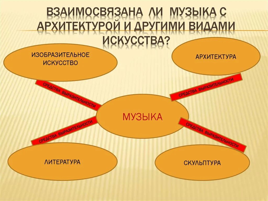 Какой вид искусства можно проиллюстрировать. Взаимодействие различных видов искусства. Взаимосвязь различных видов искусства. Взаимосвязь музыки с другими видами искусства. Пример взаимосвязи музыки с другими видами искусства.