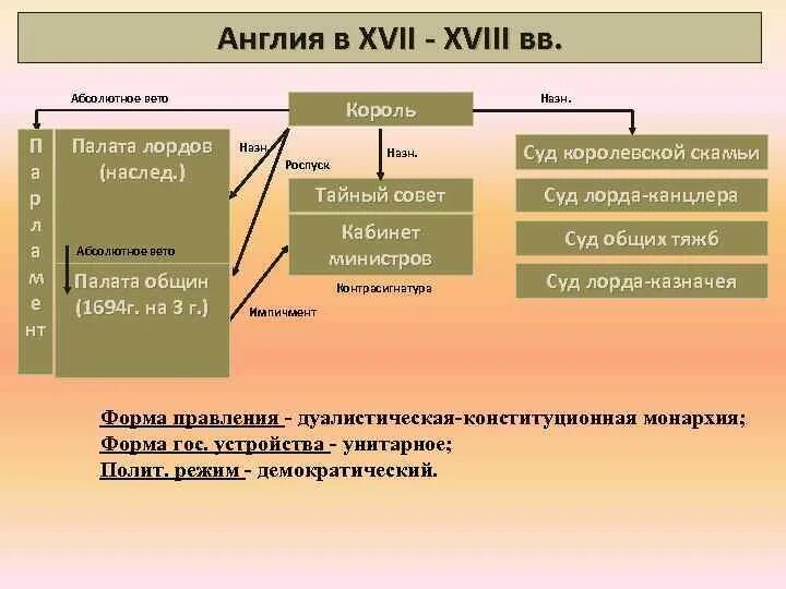 Государственное устройство 18 век. Политическое устройство. Англия 17 век форма правления. Государственный Строй Англии схема. Государственный Строй Англии в 17в.