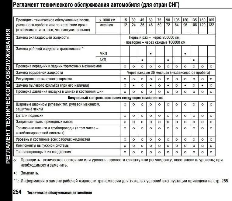 График то Хонда Цивик 4д 2009. Регламент то Honda Civic 4d. Регламент то Хонда Цивик 4д. Регламент то Хонда Цивик 2011. Срок замены масла в акпп