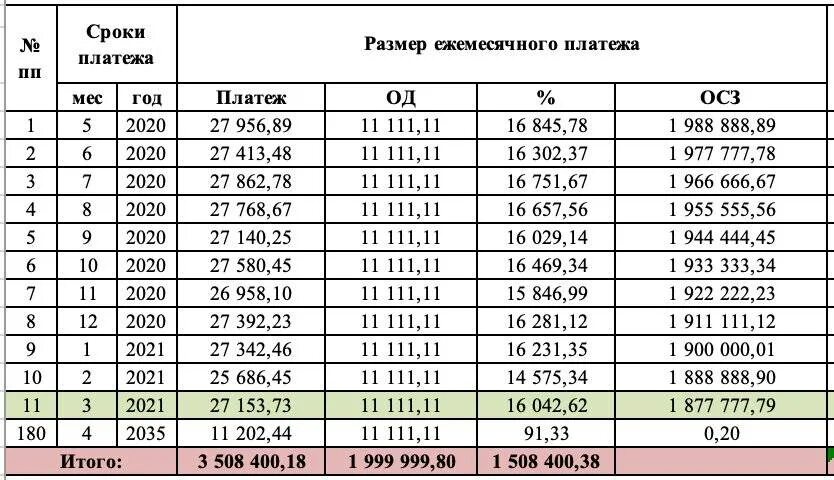 Таблица аннуитетных платежей. График платежей по кредиту. Графика платежей по кредиту и процентам. Таблица платежей по кредиту.