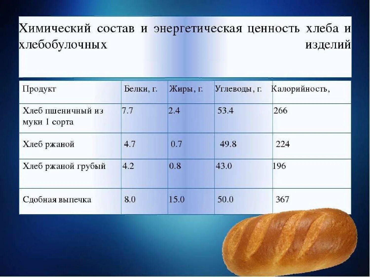 Калорийность хлебобулочных изделий таблица на 100 грамм. Калорийность ржаного хлеба 100 гр. Хлеб пищевая ценность в 100г. Хлеб пшеничный ккал в 100 гр.