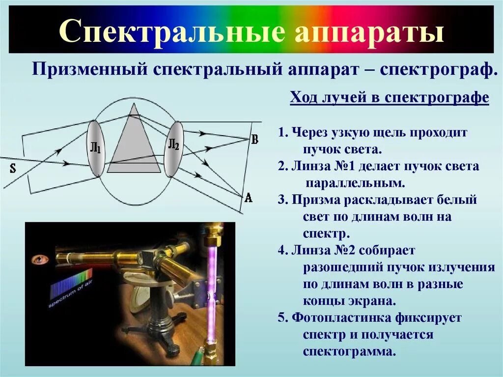 Схема устройства призменного спектрального аппарата. Приборы для исследования спектров спектроскоп, спектрограф. Принцип действия спектрального аппарата. Принцип действия спектральных приборов.. Чем отличается спектроскоп