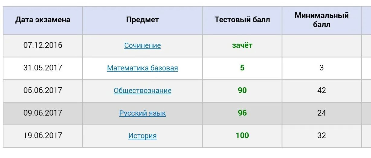 Результаты егэ приходят через