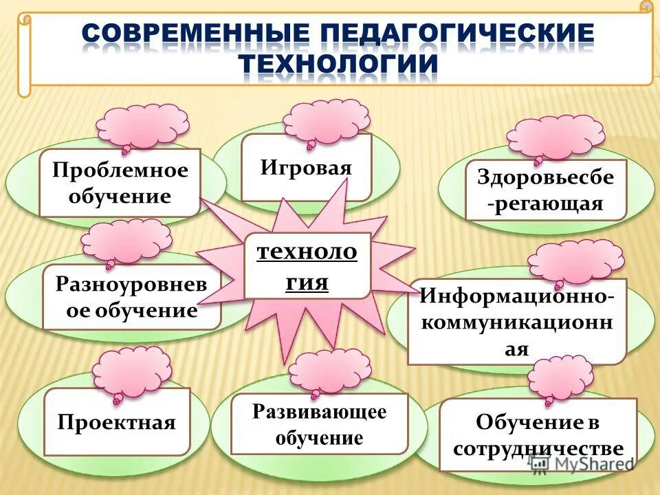 Какие образовательные технологии существуют. Современные педагогические технологии. Современные образовательные технологии в школе. Современные образовательные технологии на уроках английского языка. Современные образовательные технологии схема.