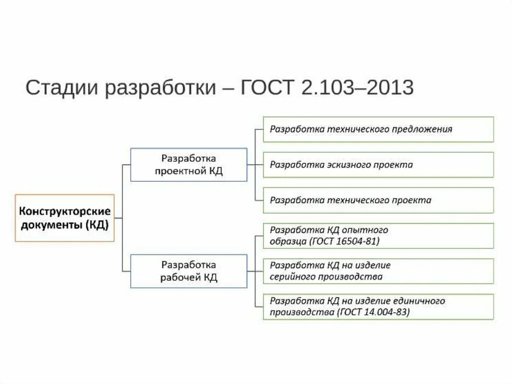 Этапы разработки кд ГОСТ. Разработчики ГОСТОВ. Этапы разработки изделия. Стадии разработки ГОСТ.