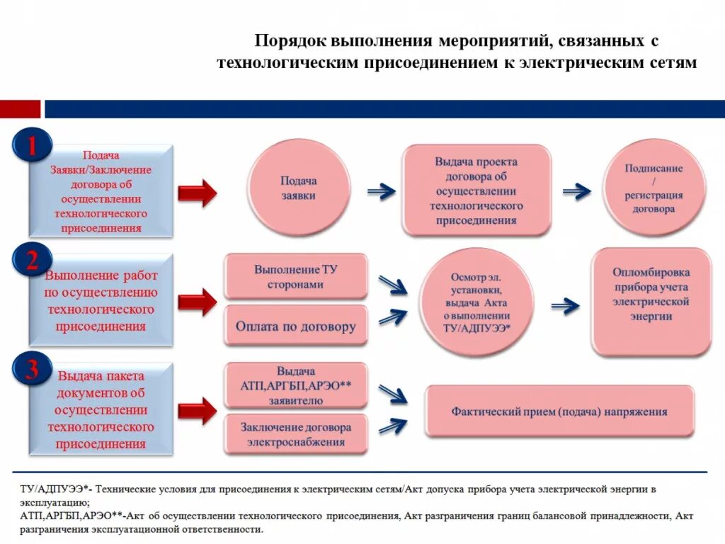 Опосредованное присоединение к электрическим сетям схема. Процедура технологического присоединения к электрическим сетям. Схема технологического присоединения к электрическим сетям. Схема процедуры технологического присоединения..