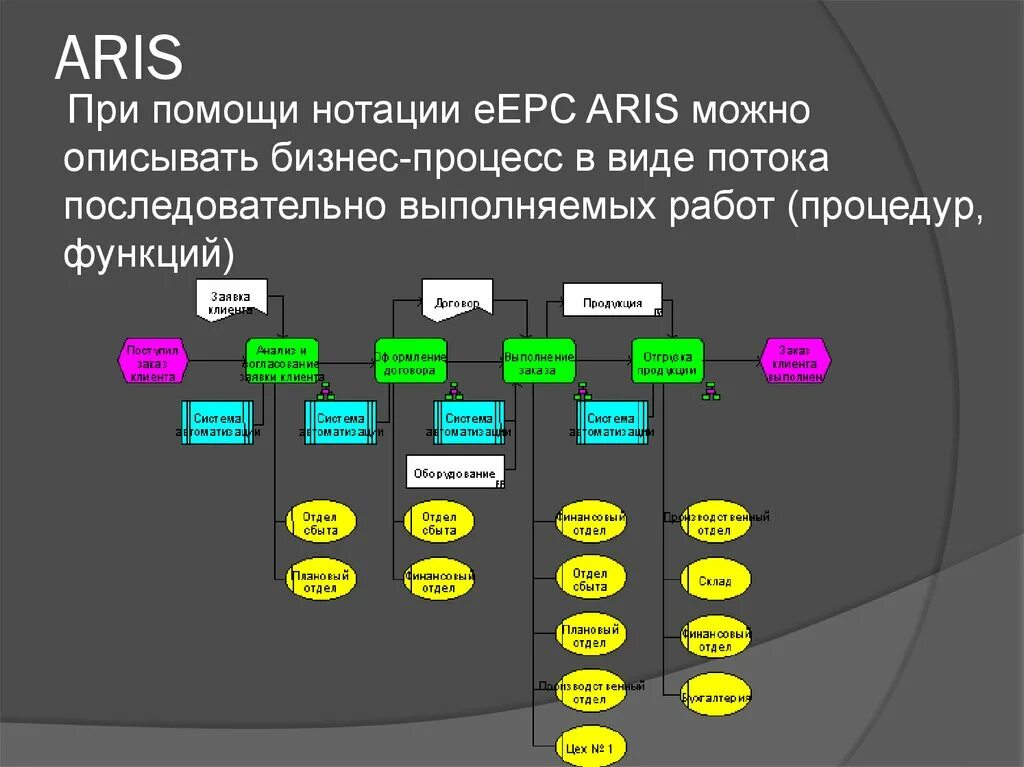 Языки графического моделирования. Aris методология моделирования бизнес-процессов. Арис моделирование бизнес процессов. Aris система моделирования бизнес процессов. Диаграмма бизнес процессов Aris.