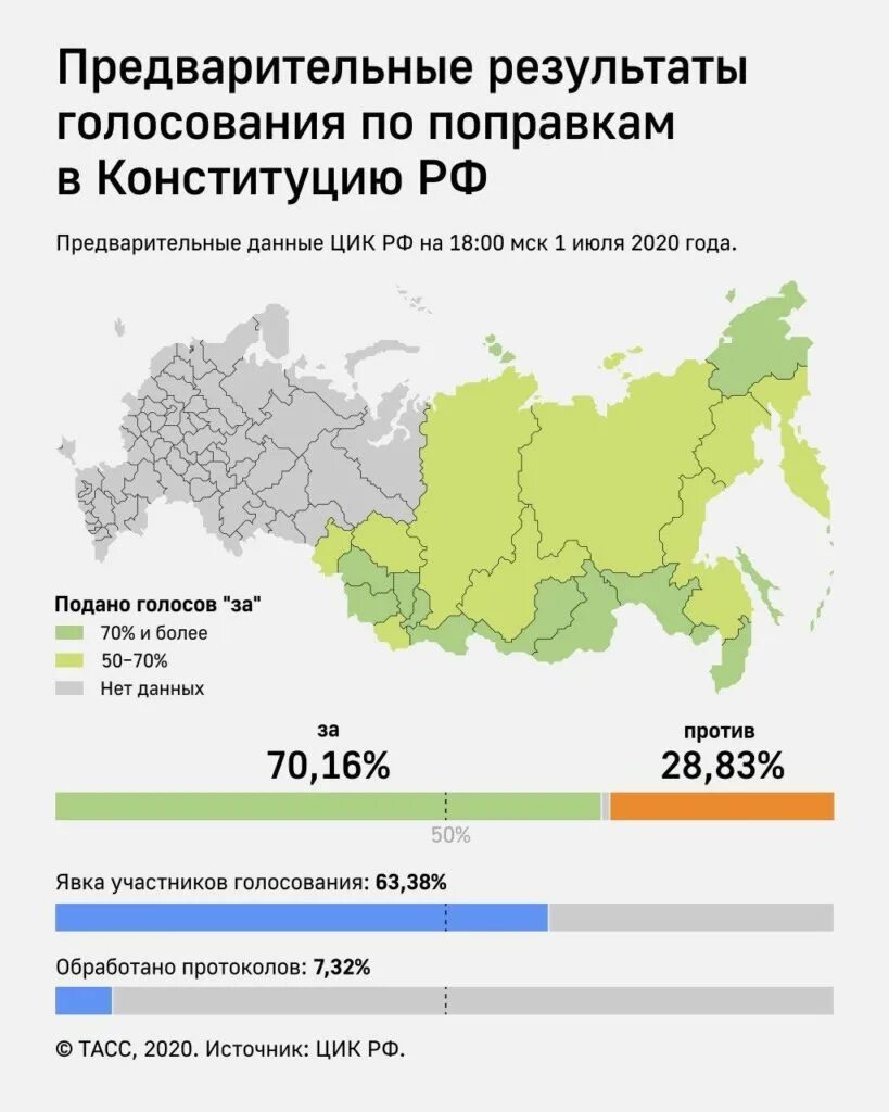 Процент проголосовавших в ростовской области. Итоги голосования по регионам России. Итоги голосования на референдуме по. Голосование по Конституции по регионам. Голосование по поправкам по регионам.