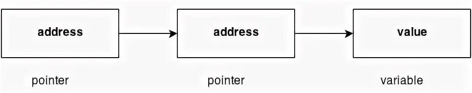 Out of range pointer. Pointer c. vs pointer. пойнтер это информатика. what is pointers.