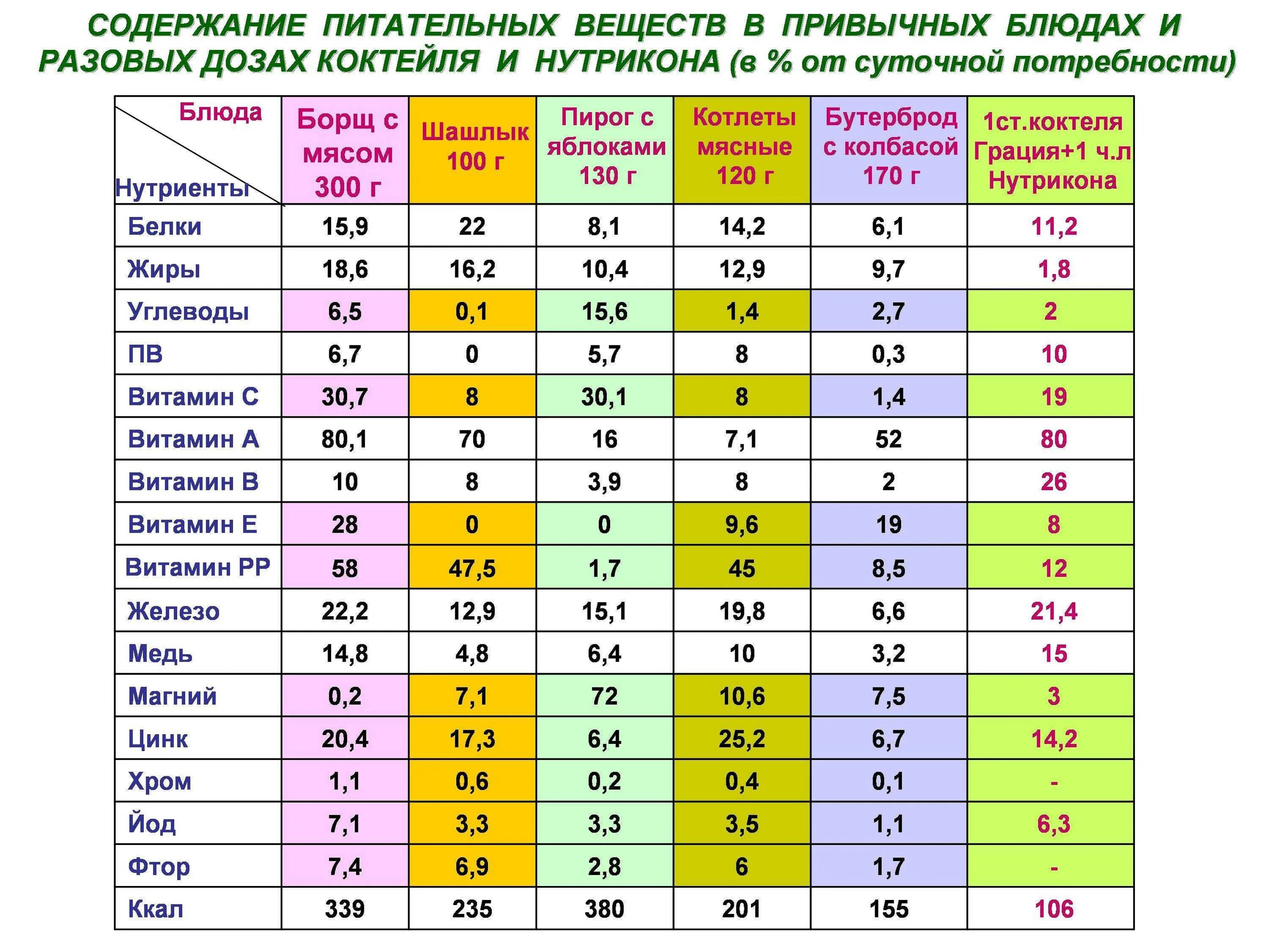 Микро норма. Таблица питательных веществ продуктов питания. Содержание питательных веществ в продуктах. Содержание пищевых веществ. Содержание питательных веществ в пищевых продуктах.