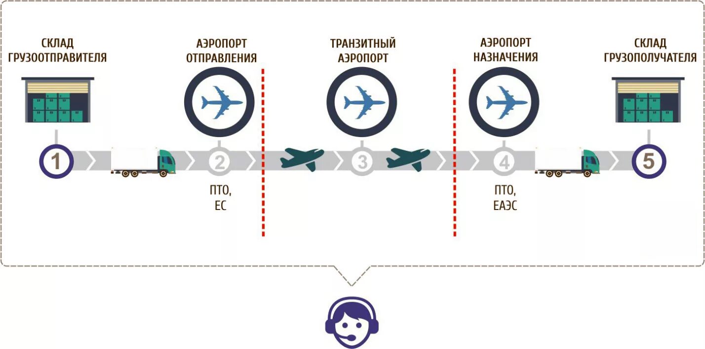 Схема доставки груза. Схема обслуживания транзитных пассажиров в аэропорту. Международные перевозки грузов схема. Схема обработки багажа.