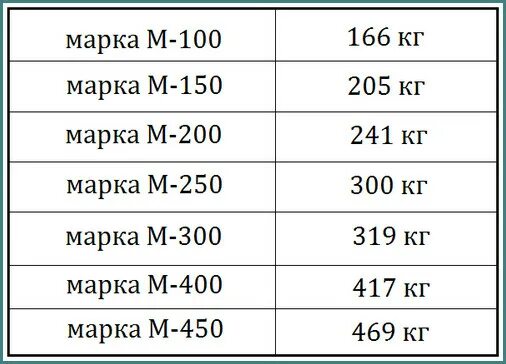 Сколько цемента идет на куб