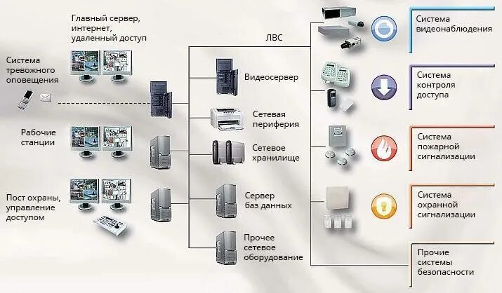 СКУД И видеонаблюдение схема. Схема системы охранного видеонаблюдения. Схема мониторинга СКУД по локальной сети. Схема ЛВС для видеонаблюдения. Организация программной защиты