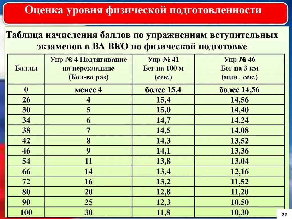 Калькулятор баллов нфп 2023. Таблица нормативов по физо. Таблица сдачи физо для военнослужащих по контракту. Таблица нормативов по физо для военнослужащих. НФП таблица оценки физической подготовленности.