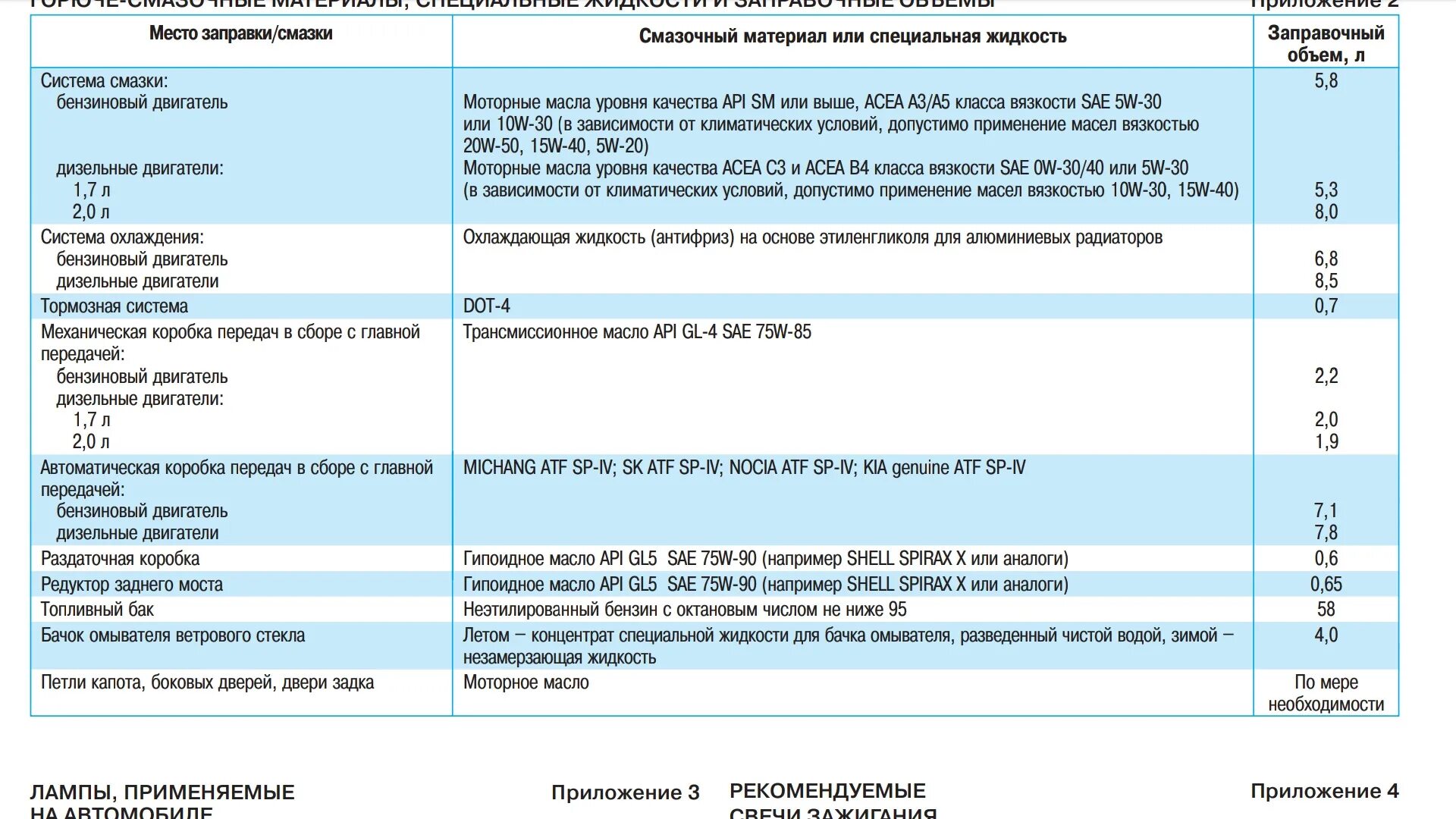 Заправочные объемы Киа Спортейдж 3. Заправочные емкости Киа Спортейдж 3. Заправочные емкости Киа Спортейдж 2. Заправочные емкости Киа Соренто 1 2.5. Киа спортейдж объем масла двигателя