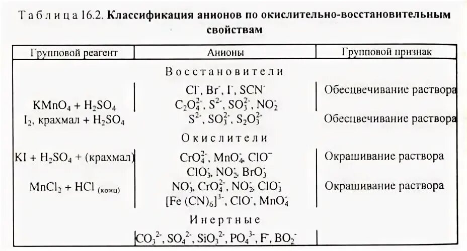 Классификация катионов и анионов. Классификация анионов на аналитические группы. Анионы группы таблица. Аналитическая классификация анионов.