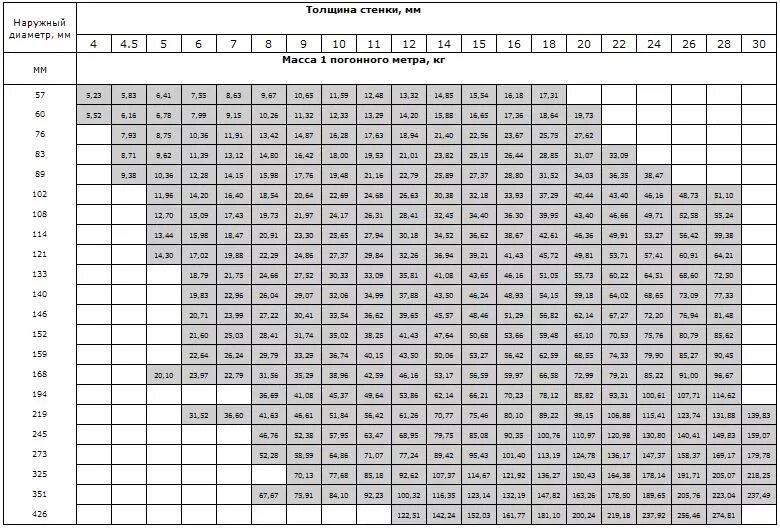 Диаметры бесшовных труб. Трубы стальные бесшовные Размеры таблица. Сортамент труб большого диаметра стальных таблица. Вес бесшовных труб таблица. Диаметры стальных бесшовных труб таблица размеров.