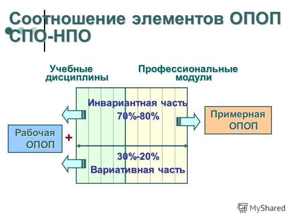 ОПОП СПО. Структура ОПОП СПО. ОПОП расшифровка. Компоненты ОПОП СПО.