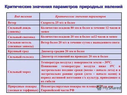 Сроки пр