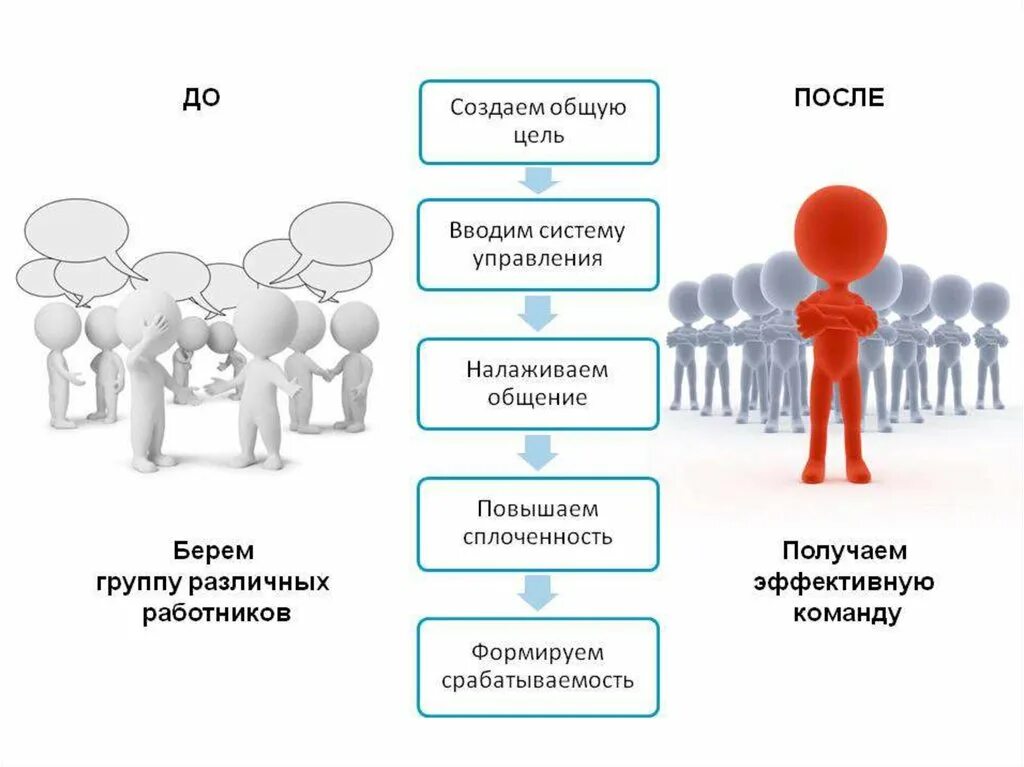 Принципы отношения в группе. Схема работы команды. Схема командообразования. Мероприятия для сплоченности коллектива. Этапы командообразования формирование.