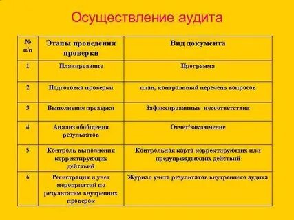 Основные этапы аудита