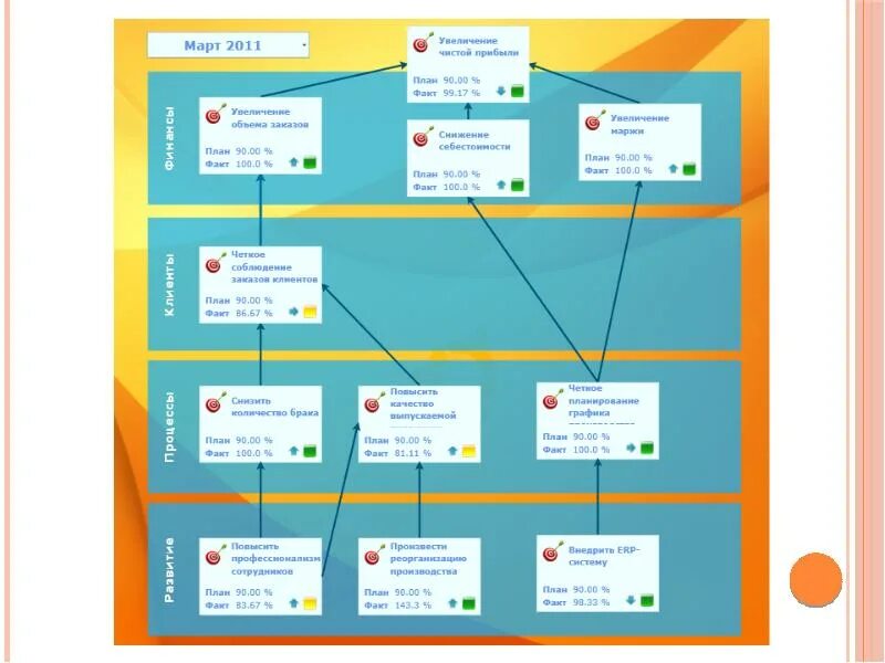 Сбалансированная система показателей kpi системы. Kpi в системе сбалансированных показателей. дерево kpi. дерево ключевых показателей. kpi дерево показателей.