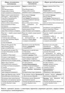 Различия православия и католичества сравнительная таблица