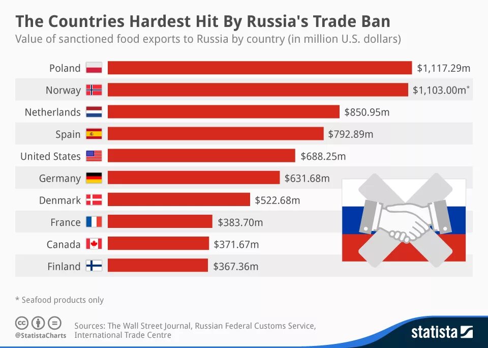 Now in most countries. Последствия санкций для Европы. Потери ЕС от санкций. Санкции топ стран. Последствия экономических санкций для Европы.