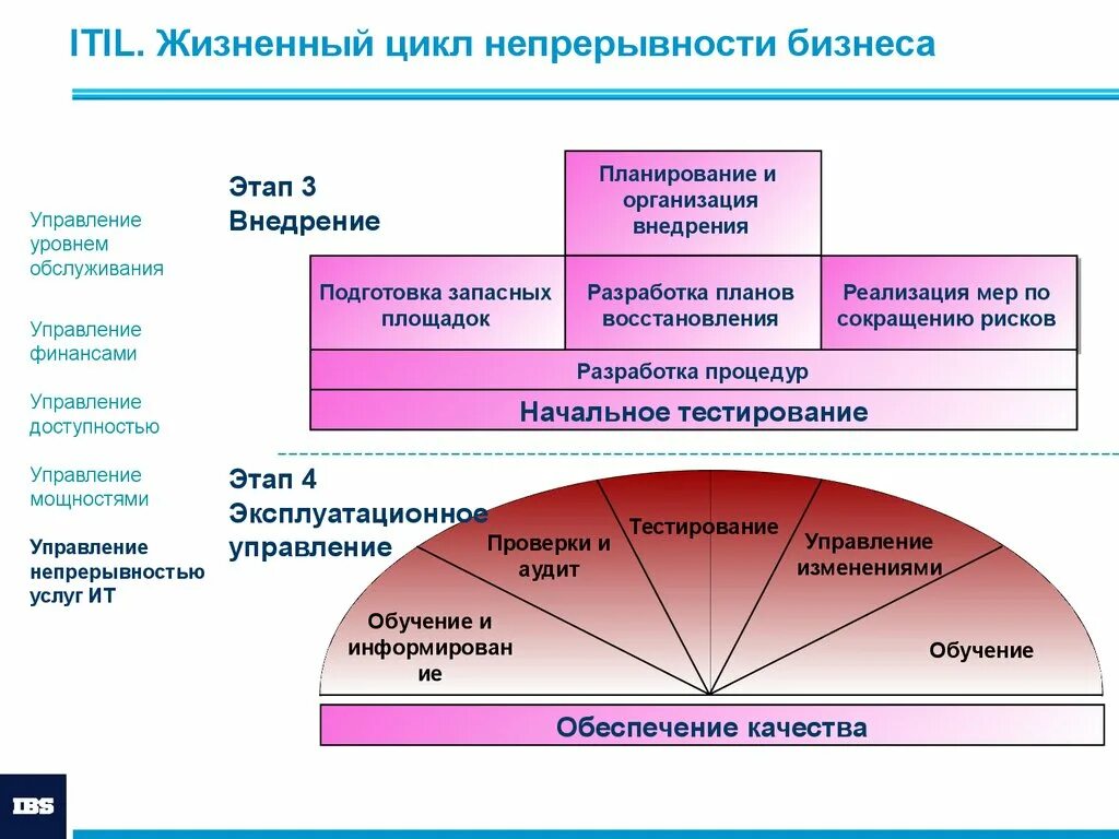 Управление жизненным циклом информационных. Этапы жизненного цикла ITIL. Жизненный цикл сервиса ITIL. Управление ИТ сервисами и процессами. Процесс управления непрерывностью ИТ-сервисов.