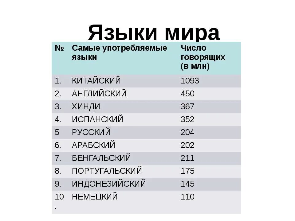 Страна страны изучаемого языка национальные особенности. Самые популярные языки в мире. Мировые языки список.